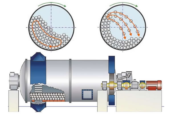 Principle of Ball Mill