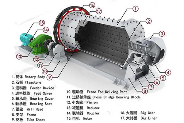 Structure of ball mill
