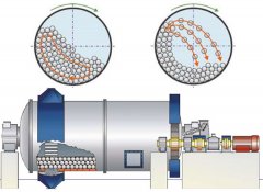 The working principle of the ball mill