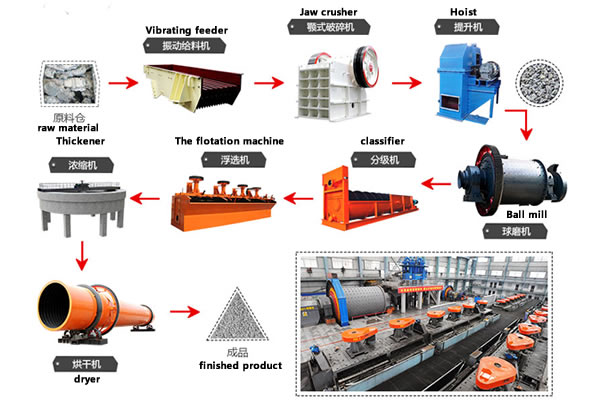 jaw crusher, elevator, ball mill, classifier, flotation machine, mixing bucket, high-efficiency concentrator and dryer